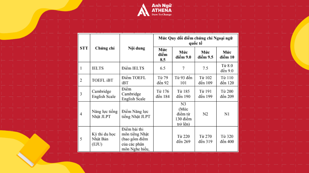 uy đổi điểm ielts sang điểm thi đại học